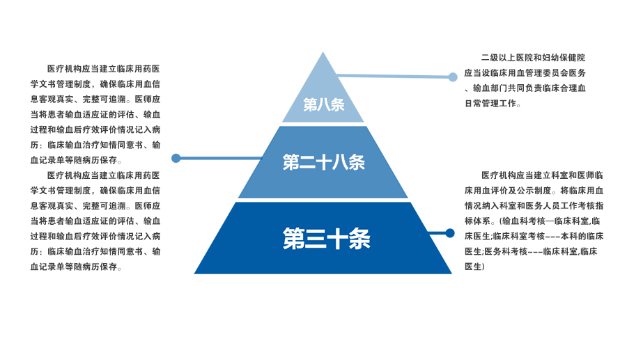 医疗机构临床用血管理办法