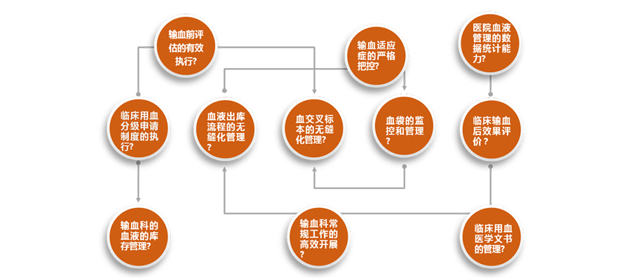 输血科面临的问题